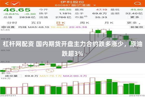 杠杆网配资 国内期货开盘主力合约跌多涨少，原油跌超3%